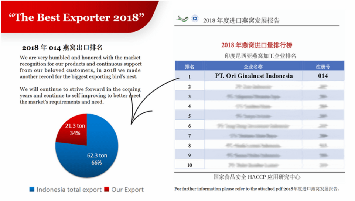 The Best Exporter 2018 CAIQ | Indonesia Bird Nest